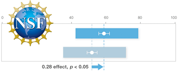 Research-backed efficacy